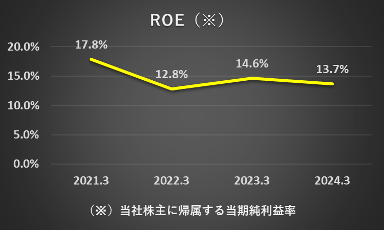 過去4年間のROEの推移を表したグラフ