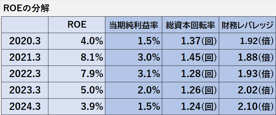 過去5年間のROE、その内訳である当期純利益率、総資本回転率、財務レバレッジの推移表