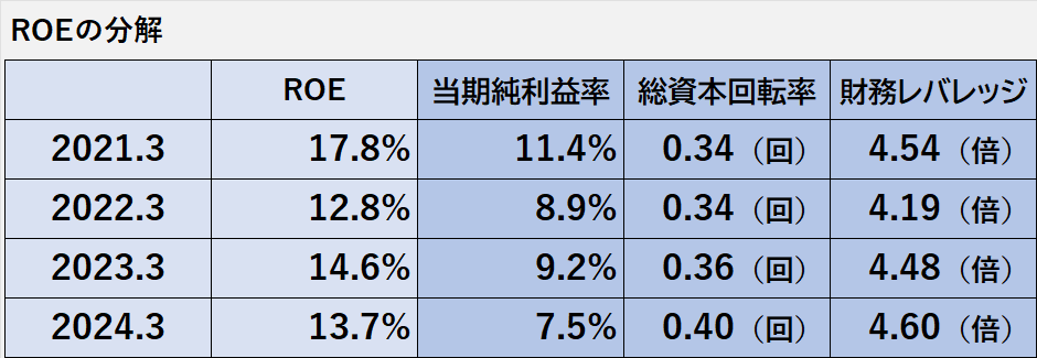 過去4年間のROE、その内訳である当期純利益率、総資本回転率、財務レバレッジの推移表