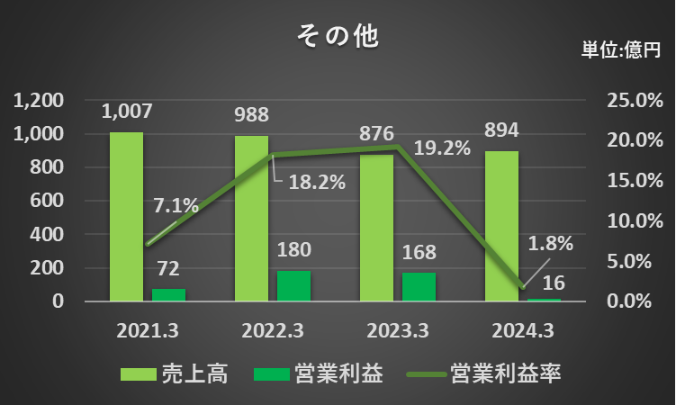 過去4年間のその他セグメントの売上高、営業利益、営業利益率の推移を表したグラフ