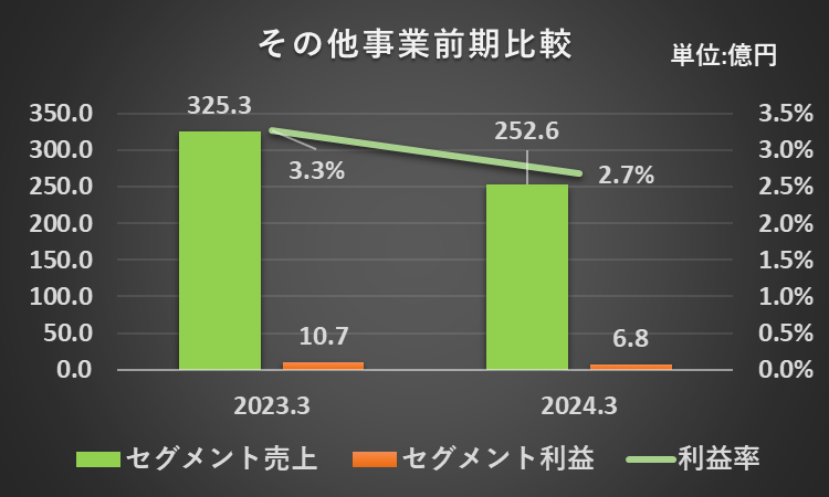 2023年3月期と2024年3月期のその他事業の売上高、利益、利益率を比較したフラフ