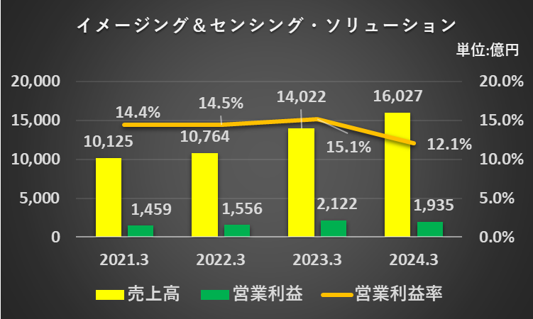 過去4年間のイメージ＆センシング・ソリューションセグメントの売上高、営業利益、営業利益率の推移を表したグラフ