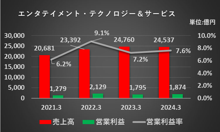 過去4年間のエンタテイメント・テクノロジー＆サービスセグメントの売上高、営業利益、営業利益率の推移を表したグラフ