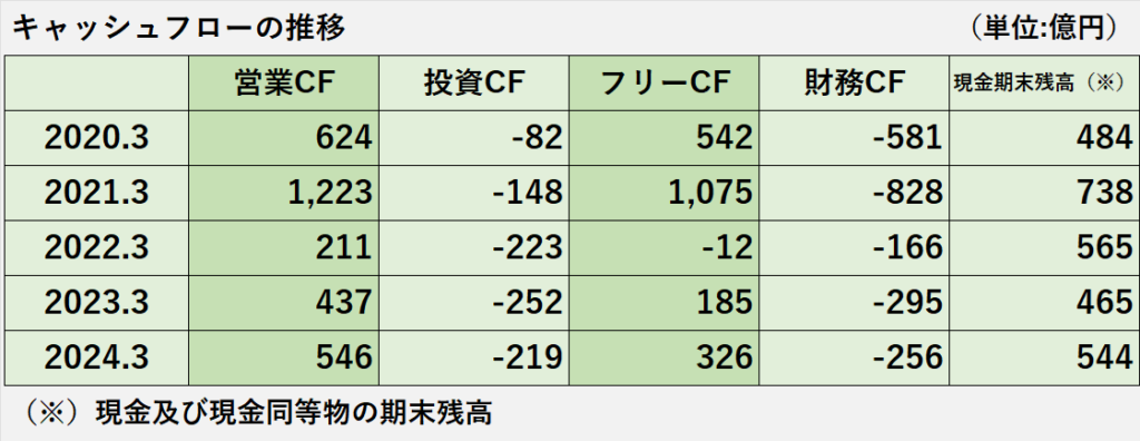 過去5年間のキャッシュフロー（営業CF、投資CF、フリーCF、財務CF、現金及び現金同等物期末残高）の推移表