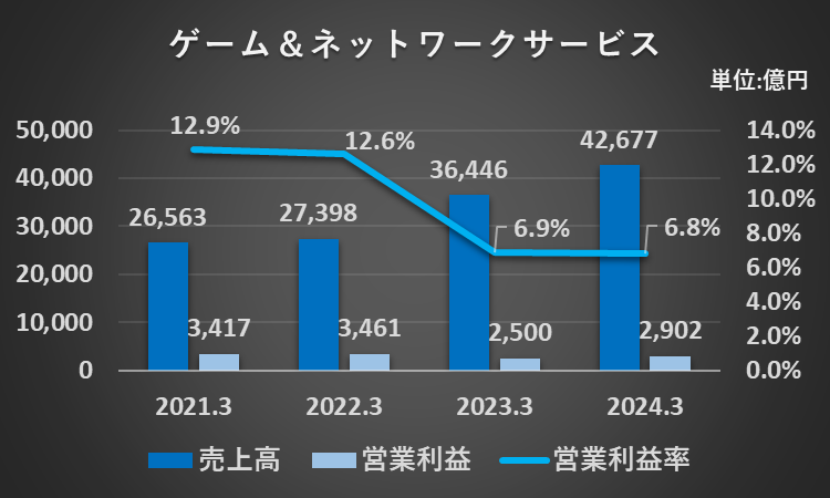 過去4年間のゲーム＆ネットワークサービスセグメントの売上高、営業利益、営業利益率の推移を表したグラフ