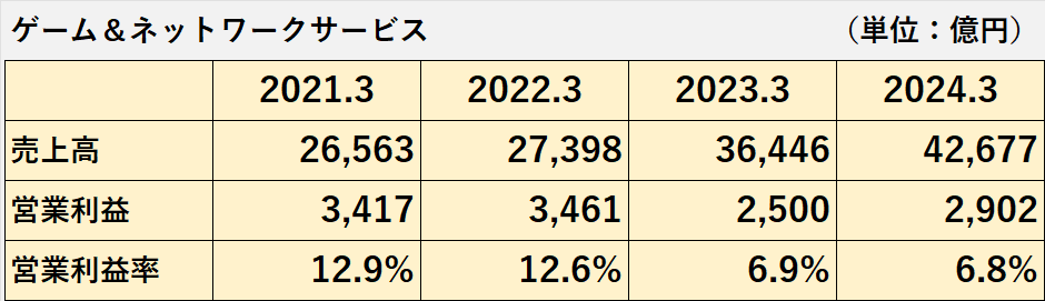 過去4年間のゲーム＆ネットワークサービスセグメントの売上高、営業利益、営業利益率の推移表