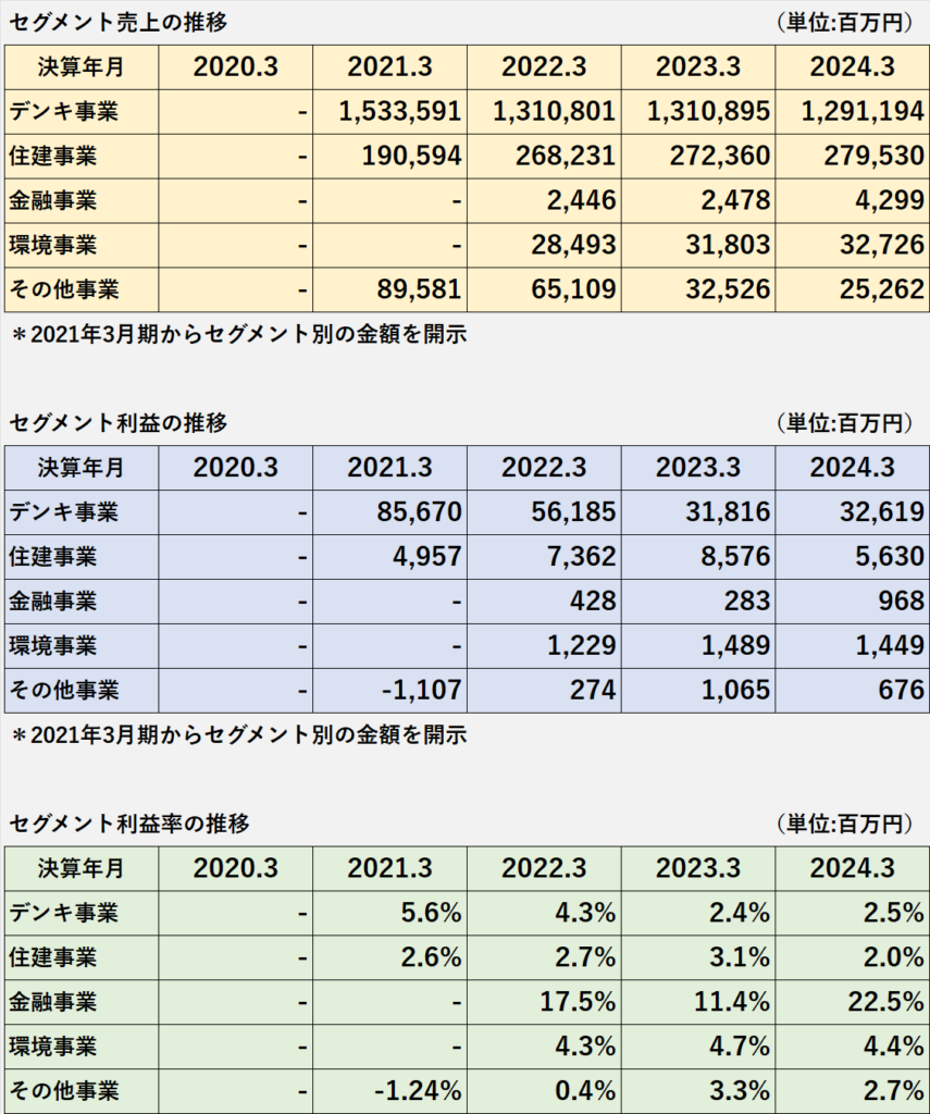 過去5年間のセグメント別の売上高、利益、利益率の推移表