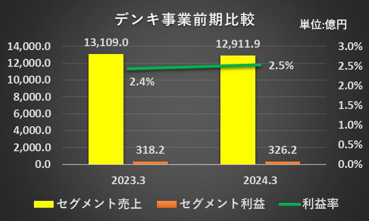 2023年3月期と2024年3月期のデンキ事業の売上高、利益、利益率を比較したフラフ