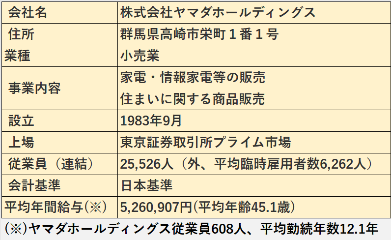 株式会社ヤマダホールディングスの基本情報（会社名、住所、業種など）