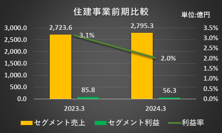 2023年3月期と2024年3月期の住建事業の売上高、利益、利益率を比較したフラフ