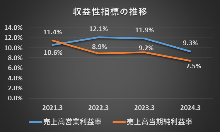 過去4年間の売上高営業利益率、売上高当期純利益率を表した推移（グラフ）