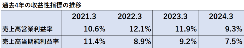 過去4年間の売上高営業利益率、売上高当期純利益率の推移表
