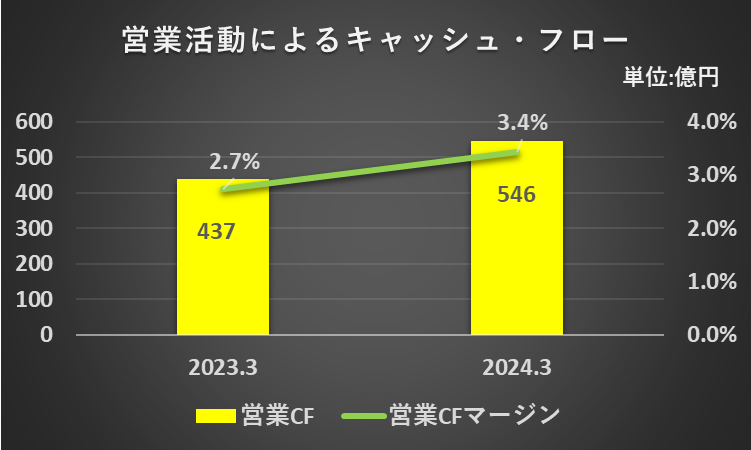 2023年3月期と2024年3月期の営業キャッシュフロー、営業キャッシュフローマージンを比較したフラフ