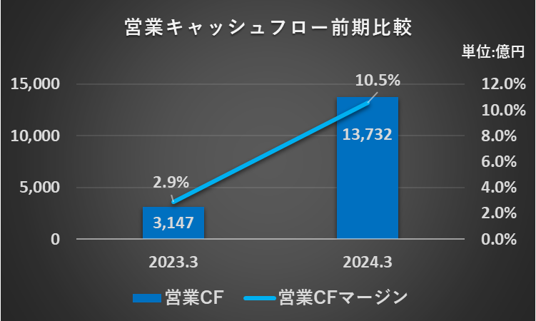 2023年3月期と2024年3月期の営業キャッシュフローと営業キャッシュフローマージンを比較したフラフ