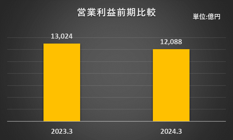 2023年3月期と2024年3月期の営業利益を比較したフラフ