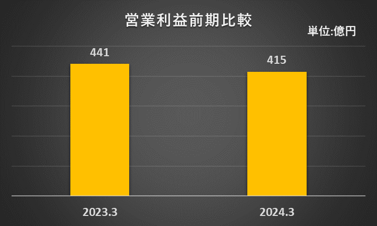 2023年3月期と2024年3月期の営業利益を比較したフラフ