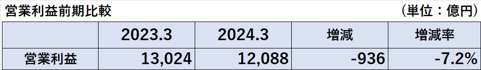 2023年3月期と2024年3月期の営業利益の比較表（増減額、増減率も記載）