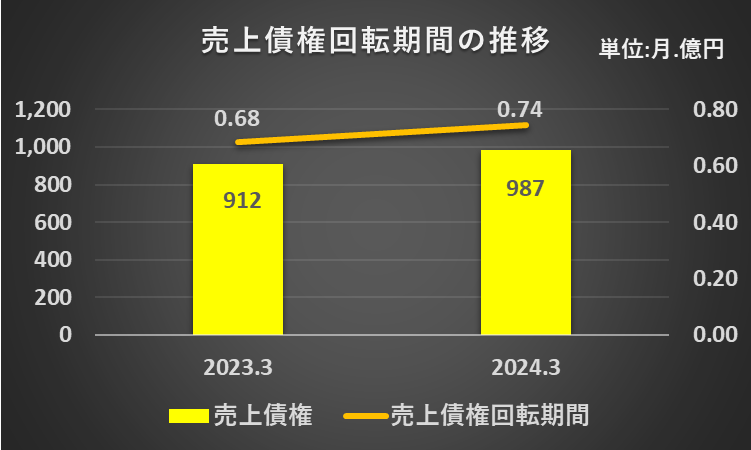 2023年3月期と2024年3月期の売上債権回転期間を比較したフラフ