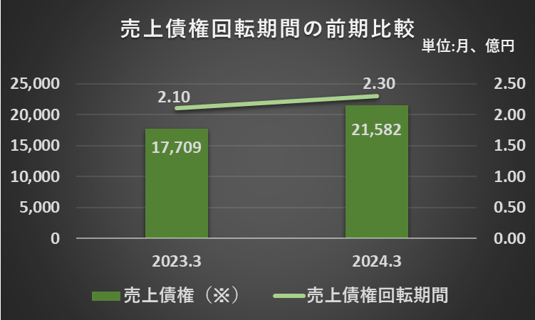 2023年3月期と2024年3月期の売上債権回転期間を比較したフラフ