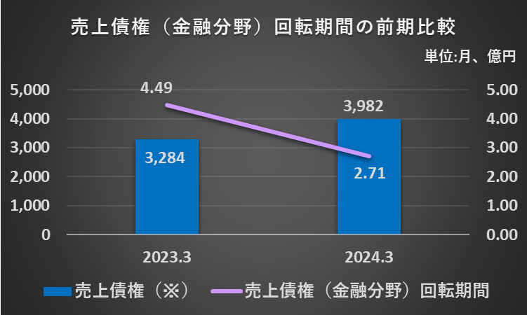 2023年3月期と2024年3月期の売上高（金融分野）を比較したフラフ