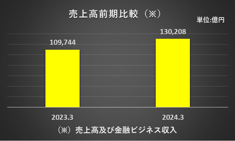 2023年3月期と2024年3月期の売上高を比較したフラフ