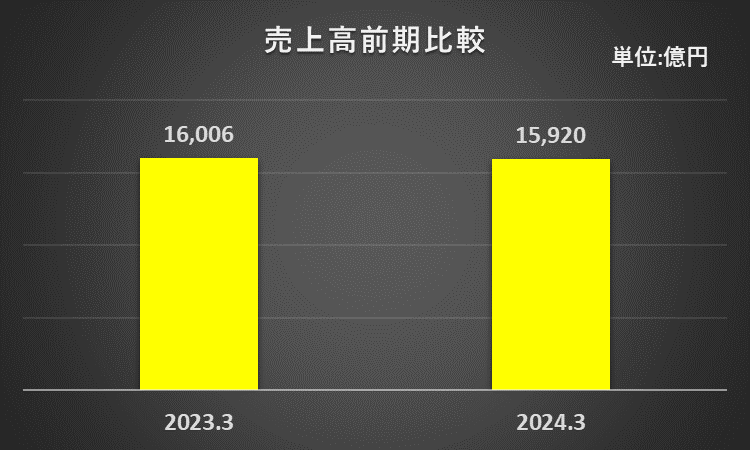 2023年3月期と2024年3月期の売上高を比較したフラフ