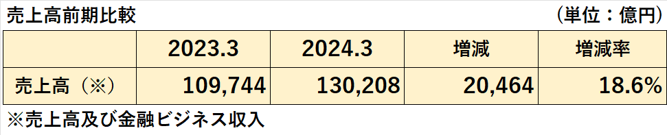 2023年3月期と2024年3月期の売上高の比較表（増減額、増減率も記載）