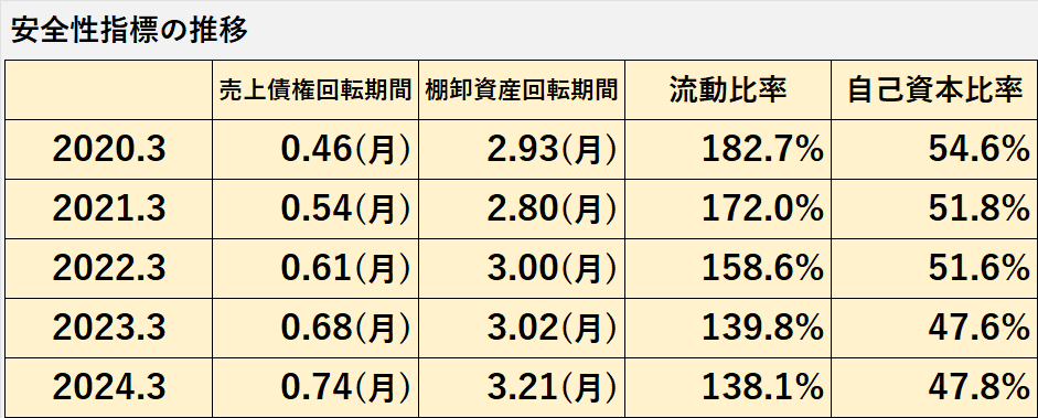 過去5年間の安全性指標（売上債権回転期間、棚卸資産回転期間、流動比率、自己資本比率）の推移表