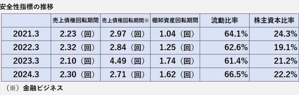 過去4年間の安全性指標（売上債権回転期間、棚卸資産回転期間、流動比率、株主資本比率）の推移表