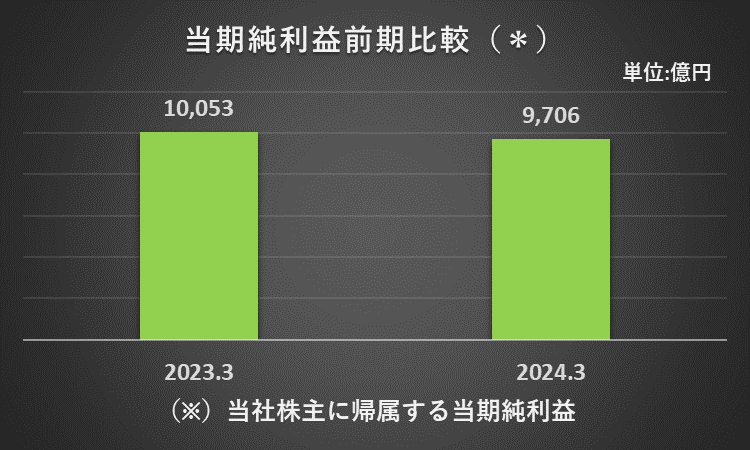 2023年3月期と2024年3月期の当期純利益を比較したフラフ