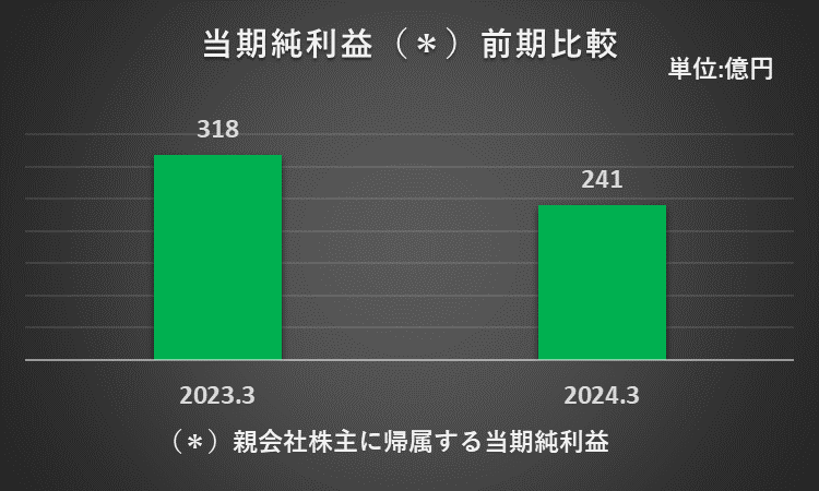 2023年3月期と2024年3月期の当期純利益を比較したフラフ