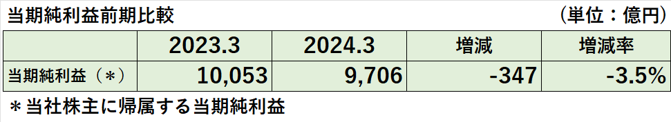 2023年3月期と2024年3月期の当期純利益の比較表（増減額、増減率も記載）