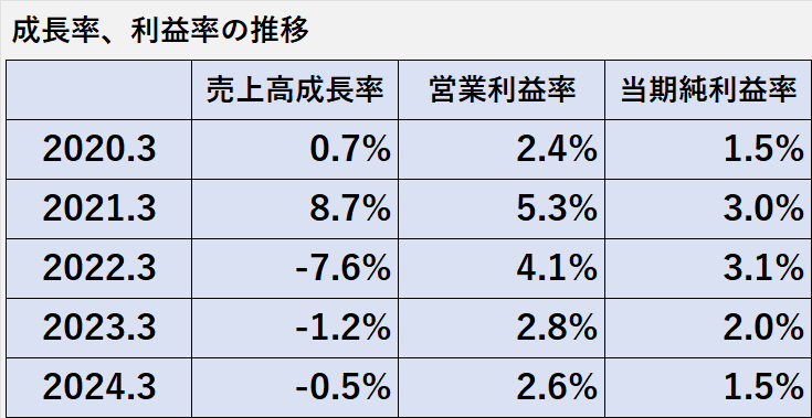 過去5年間の売上高成長率、営業利益率、当期純利益率の推移表