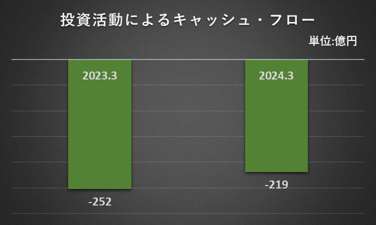 2023年3月期と2024年3月期の投資キャッシュフローを比較したフラフ