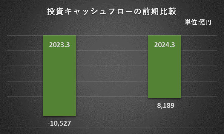 2023年3月期と2024年3月期の投資キャッシュフローを比較したフラフ