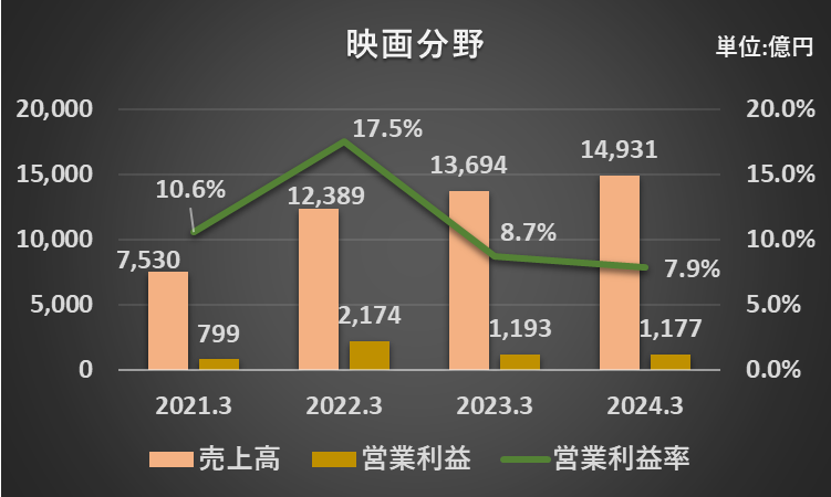 過去4年間の映画分野セグメントの売上高、営業利益、営業利益率の推移を表したグラフ