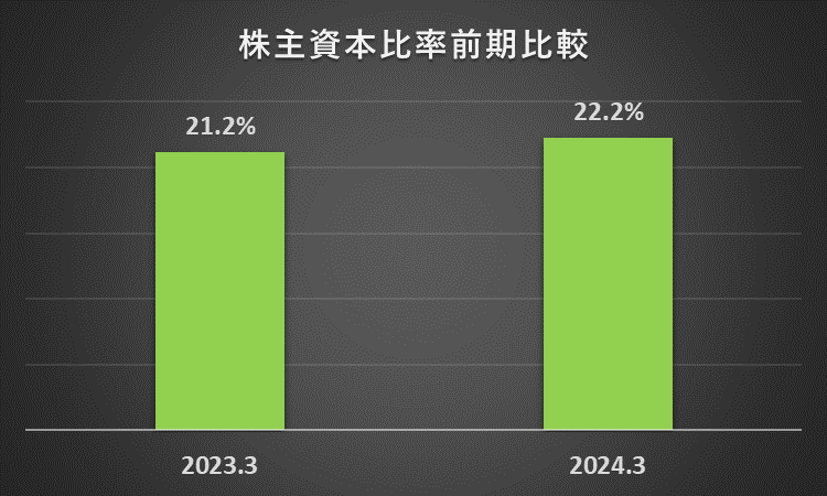 2023年3月期と2024年3月期の株主資本比率を比較したフラフ