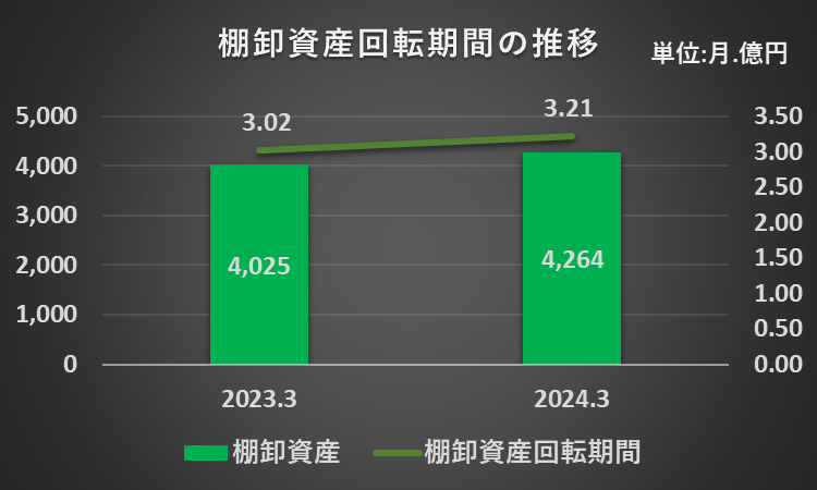 2023年3月期と2024年3月期の棚卸資産回転期間を比較したフラフ