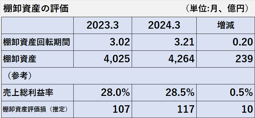 2023年3月期と2024年3月期の棚卸資産回転期間、棚卸資産残高、売上総利益率、棚卸資産評価損（推定値）の比較表