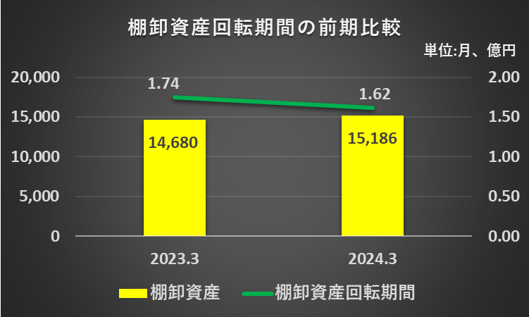 2023年3月期と2024年3月期の棚卸資産回転期間を比較したフラフ