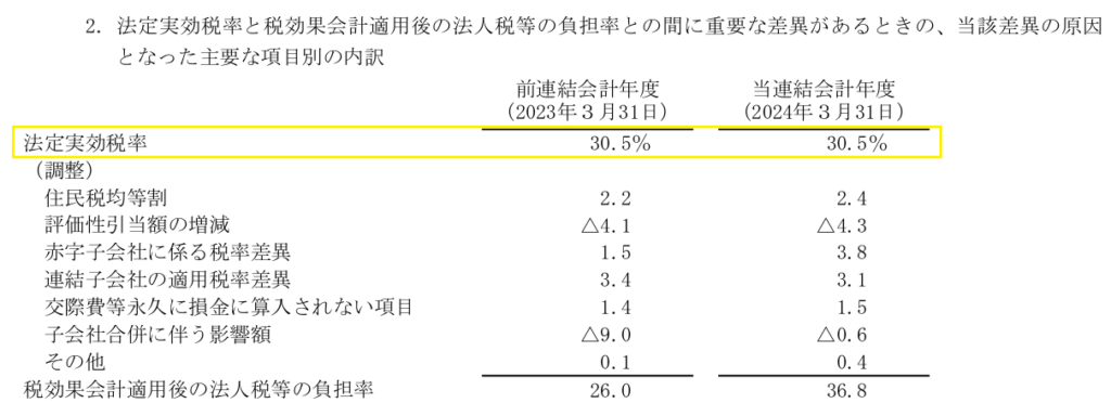 2024年3月期の棚卸資産評価損を推定計算するために用いた法定実効税率の根拠資料