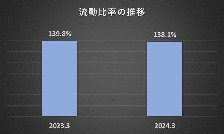 2023年3月期と2024年3月期の流動比率を比較したフラフ