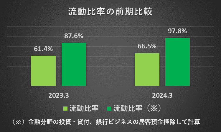 2023年3月期と2024年3月期の流動比率を比較したフラフ