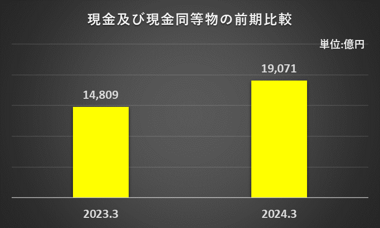 2023年3月期と2024年3月期の現金及び現金同等物期末残高を比較したフラフ