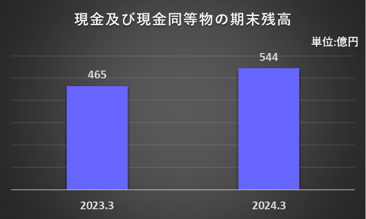 2023年3月期と2024年3月期の現金及び現金同等物期末残高を比較したフラフ