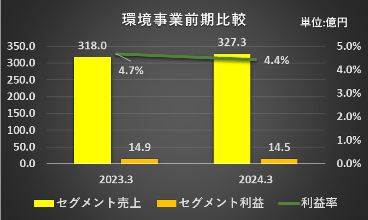 2023年3月期と2024年3月期の環境事業の売上高、利益、利益率を比較したフラフ