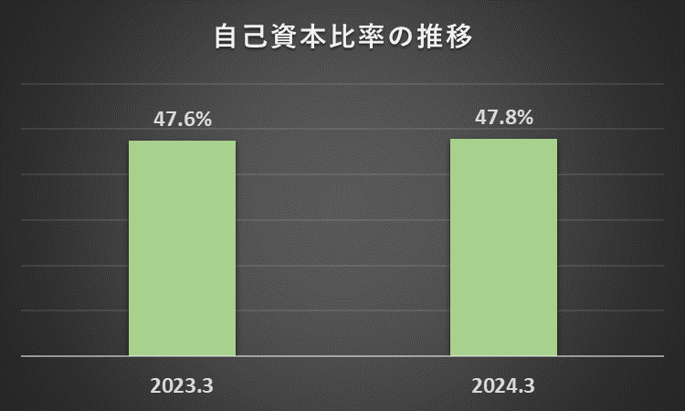 2023年3月期と2024年3月期の自己資本比率を比較したフラフ