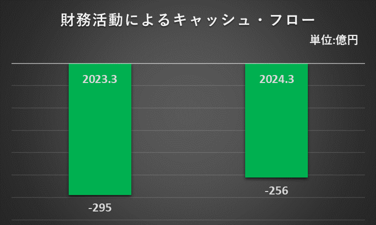 2023年3月期と2024年3月期の財務キャッシュフローを比較したフラフ