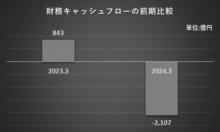 2023年3月期と2024年3月期の財務キャッシュフローを比較したフラフ