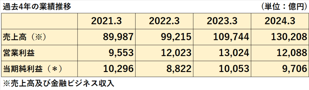 過去4年間の売上高、営業利益、当期純利益の推移表